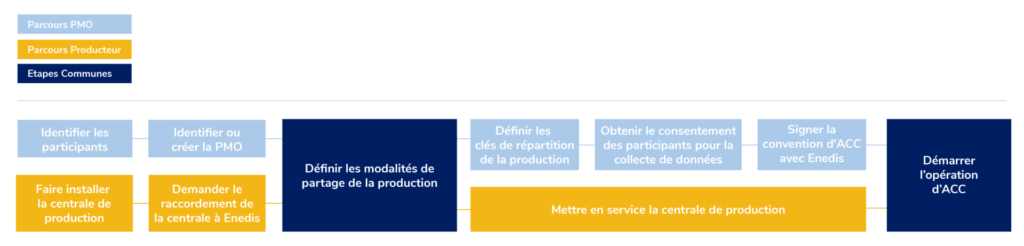 Enogrid - Etapes du projet