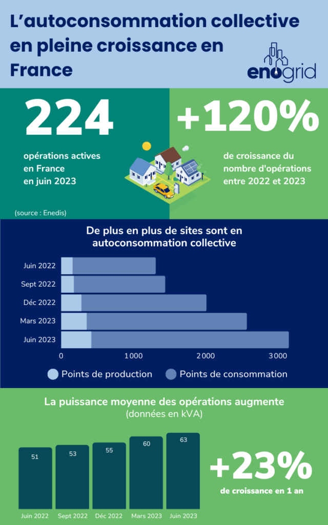 Infographie sur la croissance de l'autoconsommation collective en France en 2023 ©Enogrid