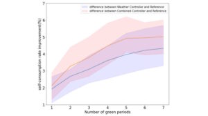 Taux d'autoconsommation photovoltaïque et nudge